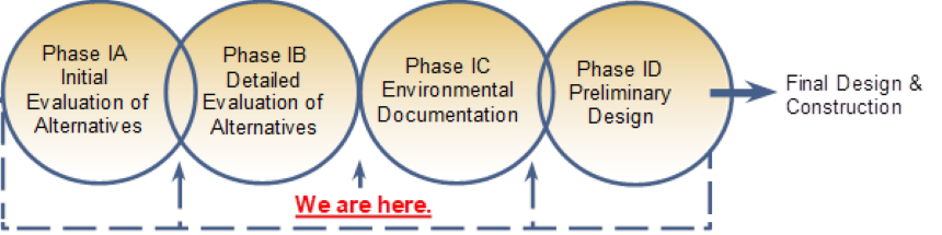 Project Phases of development